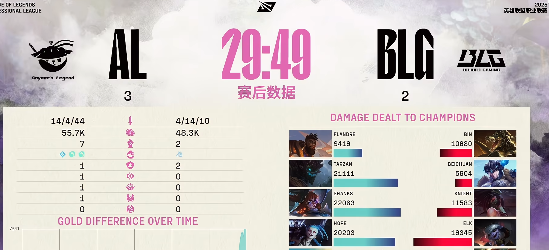 BLG横扫FPX,Bin完成史诗逆转宿敌对决半决赛,引爆全场热议 BLG横扫FPX,Bin完成史诗逆转宿敌对决半决赛,引爆全场热议