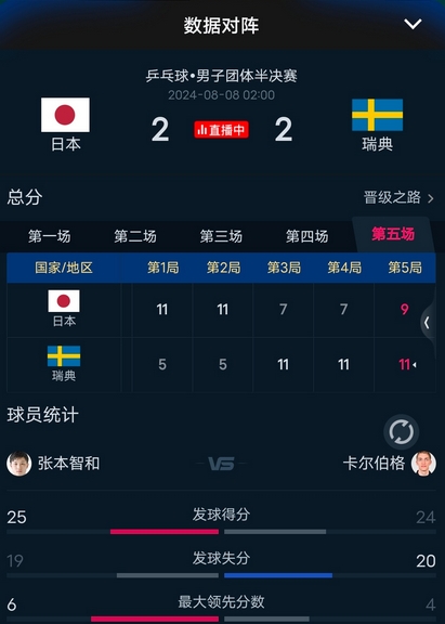 中国队逆转瑞典队，张本智和刷新纪录