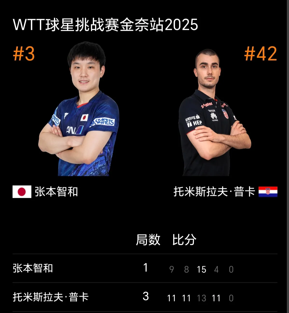 中国队翻盘韩国队，张本智和刷新纪录