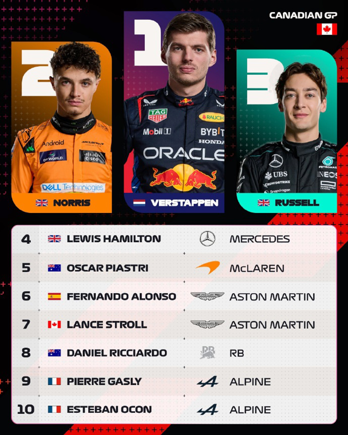 雷诺车队横扫哈斯车队，诺里斯刷新纪录